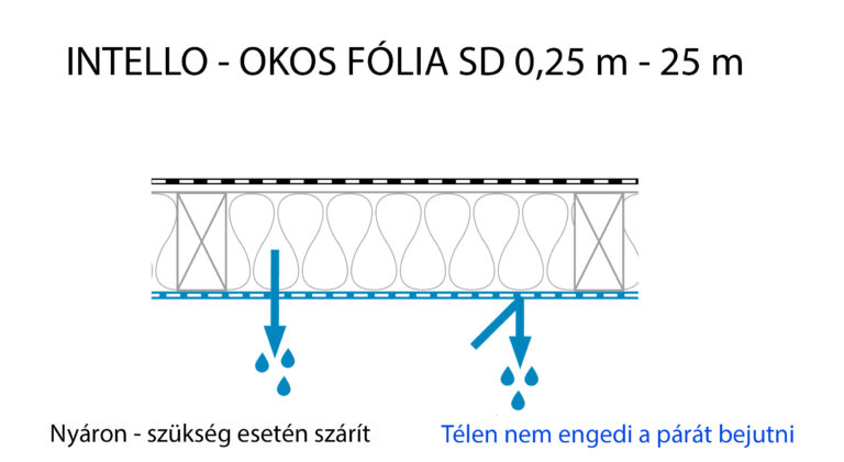 intello okos fólia télen meggátolja a pára szerkezetbe jutását nyáron pedig szárítja a hőszigetelést